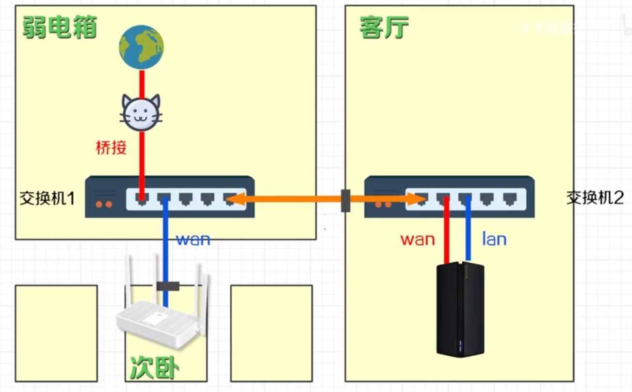 wifi叠加路由器_路由器叠加网络教程_叠加路由器