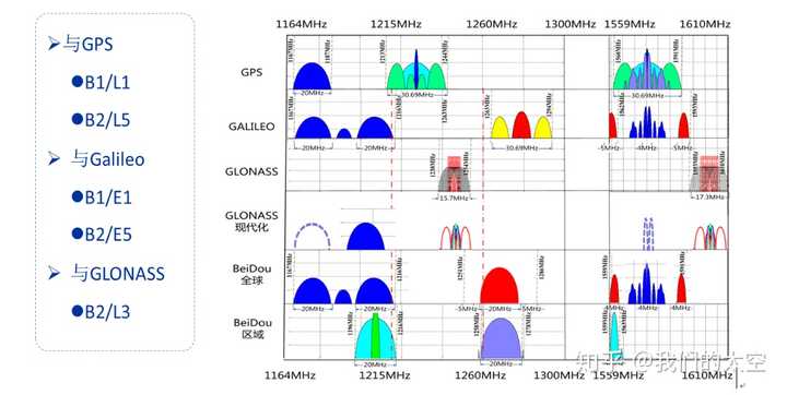 gps信号频点_gps信号频率范围_gps信号频段数
