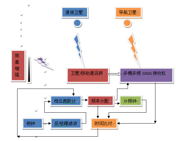 gps时间精度_精度时间差_gps授时精度