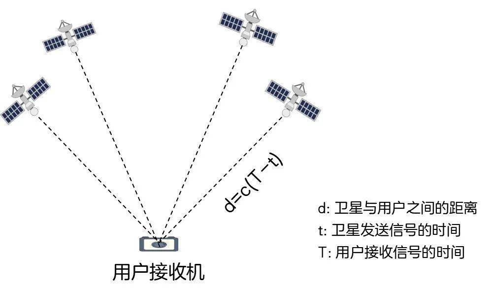 北斗原理定位代码怎么用_北斗定位工作原理_北斗二代定位原理