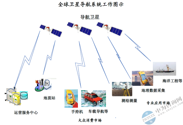 简述gps的原理_gps原理及其应用重点_gps系统工作原理