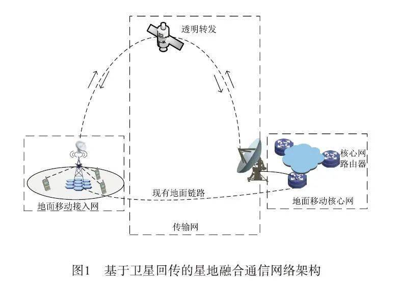卫星组网技术_卫星组网的原理与协议_gps卫星组网系统组成