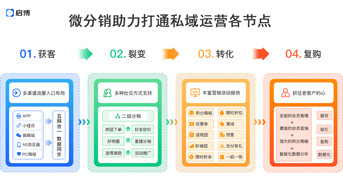 分销王管理系统_分销王抓抓_分销神器