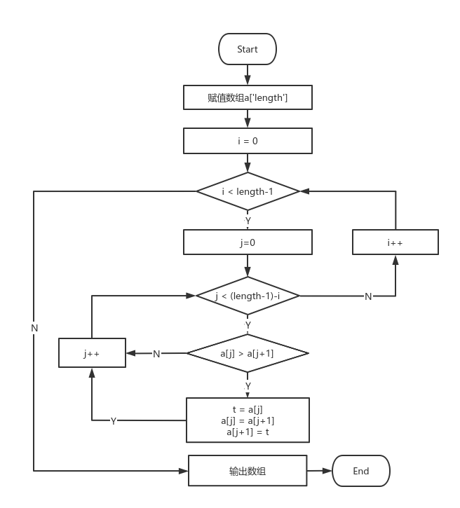 php冒泡排序函数_冒泡排序函数python_冒泡排序php