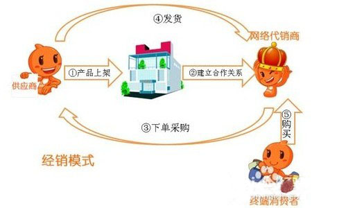 易淘分销怎么样_淘分销手淘_淘分销什么意思