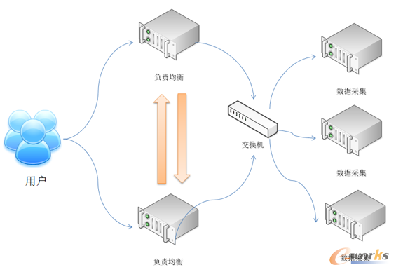 负载均衡mysql_oracle数据库负载均衡_oraclerac负载均衡