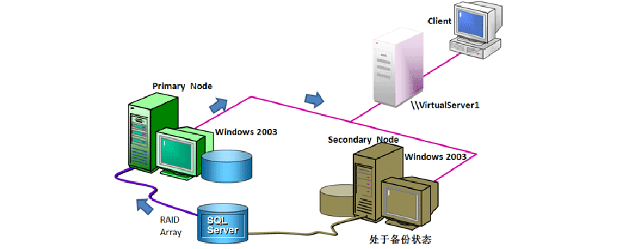 负载均衡mysql_oracle数据库负载均衡_oraclerac负载均衡