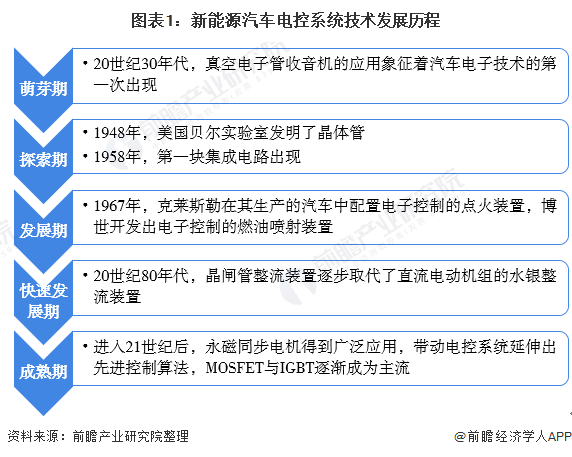 新能源车电控技术_新能源电控技术主要包括_新能源电控系统的作用
