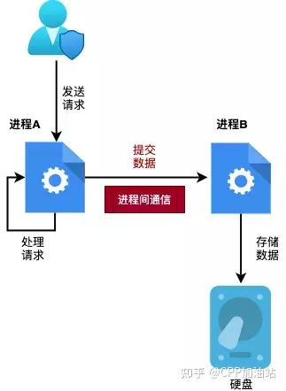 通信进程间的身份对等_进程间通信的作用_windows 进程间通信