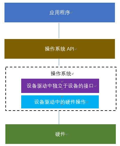 linux驱动怎么装_linux驱动程序入门_linux驱动教程
