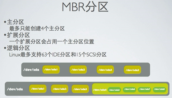 linux中逻辑分区_分区主和逻辑_linux主分区和逻辑分区的区别