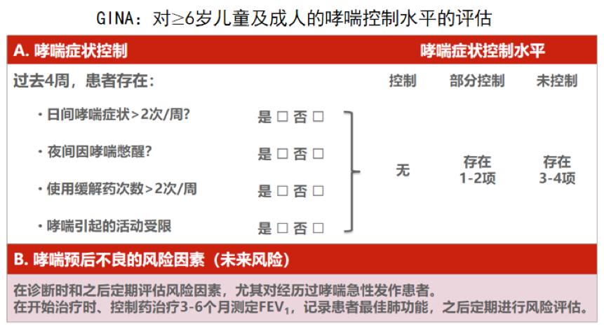 早期哮喘有什么症状_早期哮喘怎么办_哮喘早期得到了规范治疗还会范吗