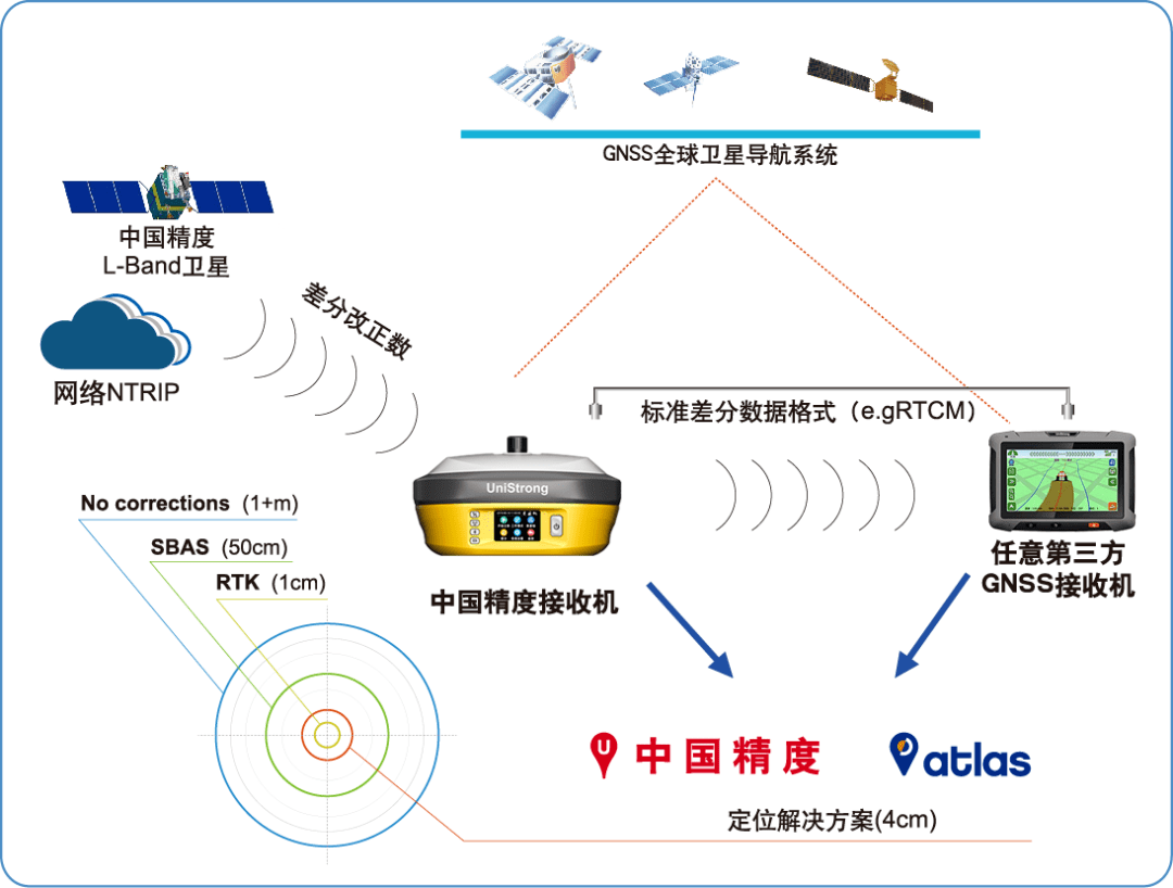 测量学gps_gps测量工作原理简述_gps测量工作原理
