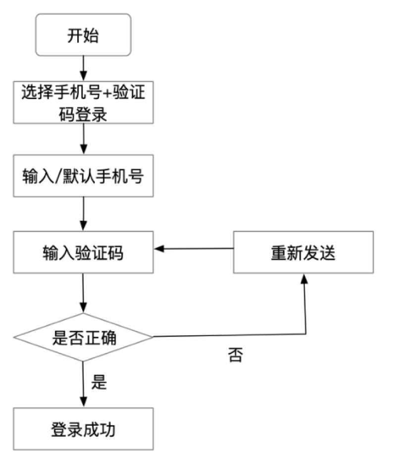 博客流程图_博客系统业务流程图_博客管理系统业务流程
