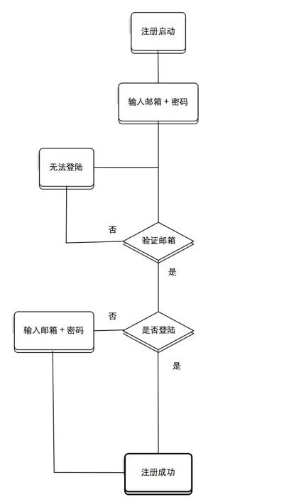 博客管理系统业务流程_博客系统业务流程图_博客流程图