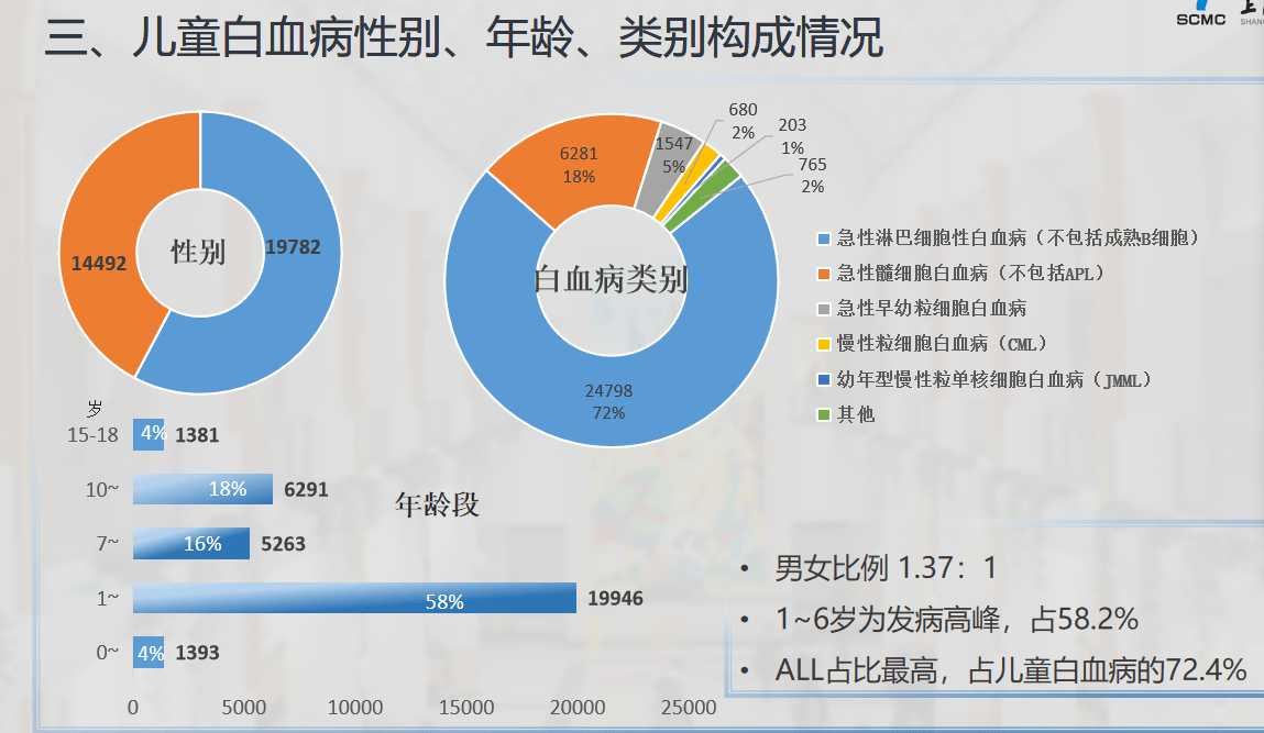 急性白血病活了20天_急性白血病成活率_急性白血病只能活3-5个月