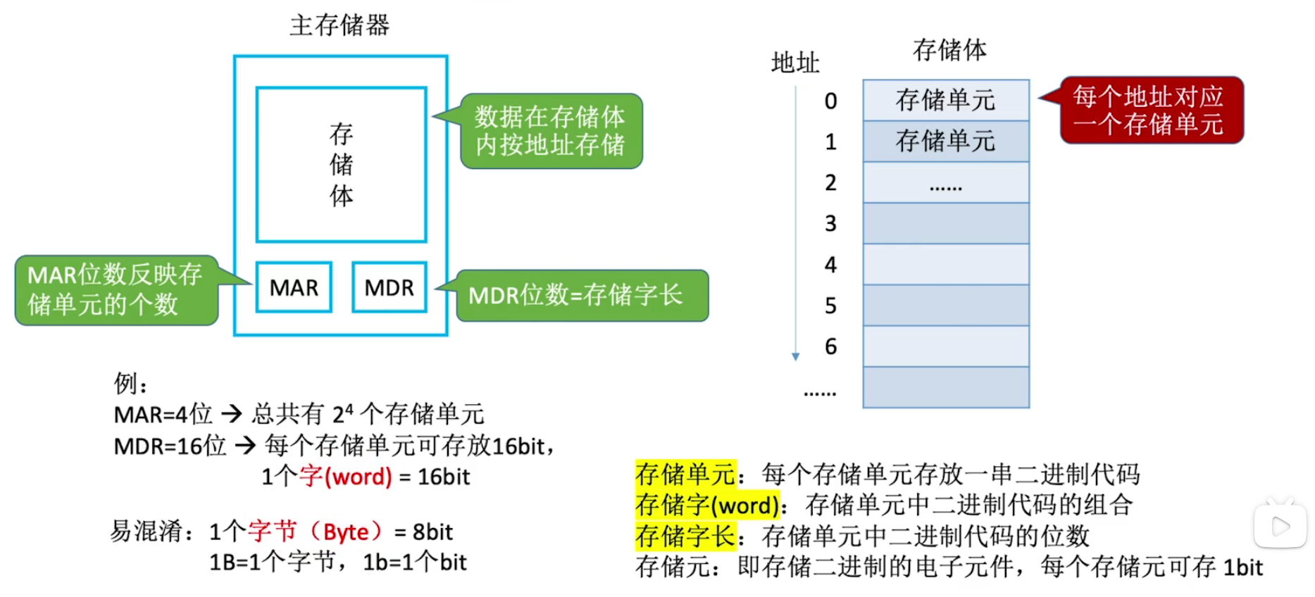 存储器中属于外部存储器的是_存储器分为外储存器和()_cd-rom是一种( )的外存储器