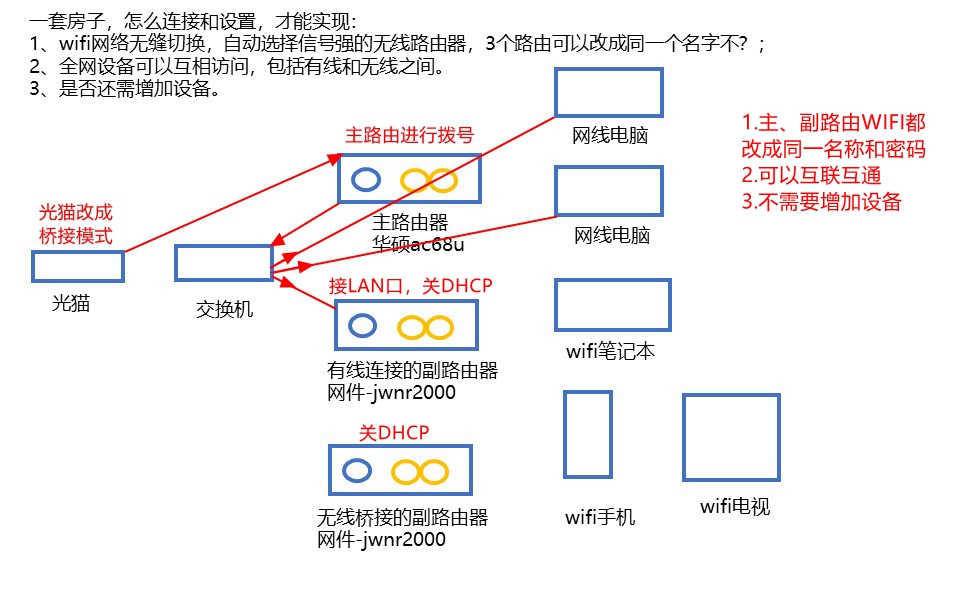 双路由器实现宽带叠加_叠加宽带是什么意思_叠加宽带路由推荐