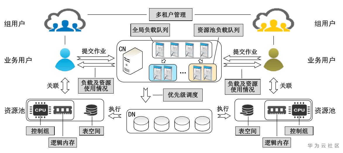 12crac卸载_oracle 12c rac 管理_管理oracle数据库的工具