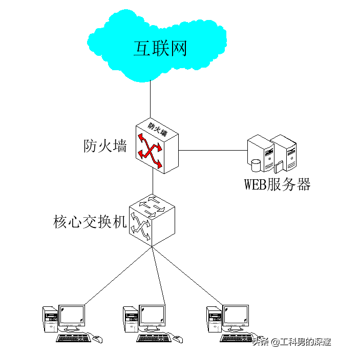 linux ping不通网关_网关通讯异常如何解决_网关通ip不通的原因