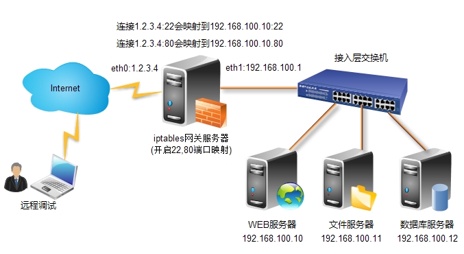 linux ping不通网关_网关通ip不通的原因_网关通讯异常如何解决