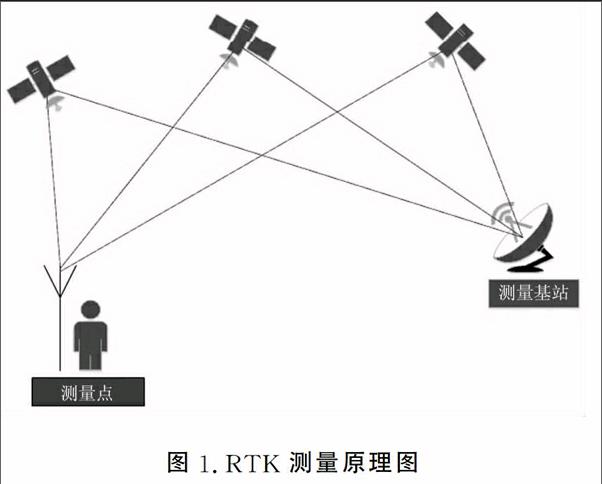 gps rtk测量原理_测量原理测量方法测量程序_测量原理是什么意思