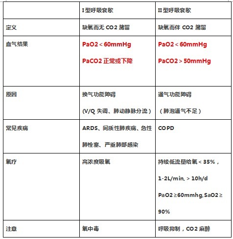 呼吸衰竭时异常呼吸节律有_呼吸衰竭定义及分型_二型呼吸衰竭呼吸频率