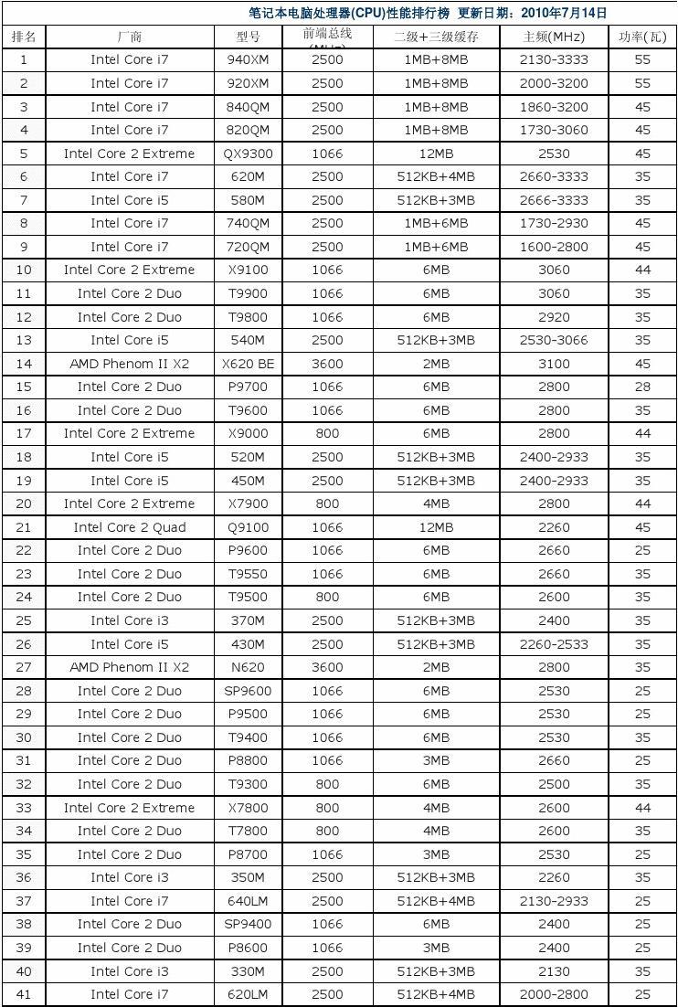 联想笔记本cpu排名_笔记本联想排名第几_联想cpu排行