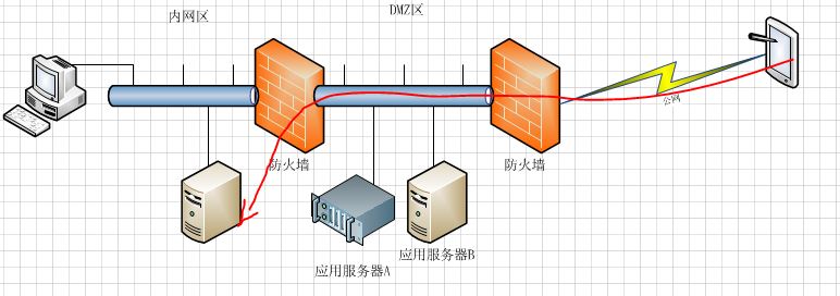 外网通道_linux ping不通外网_外网通内网不通什么原因