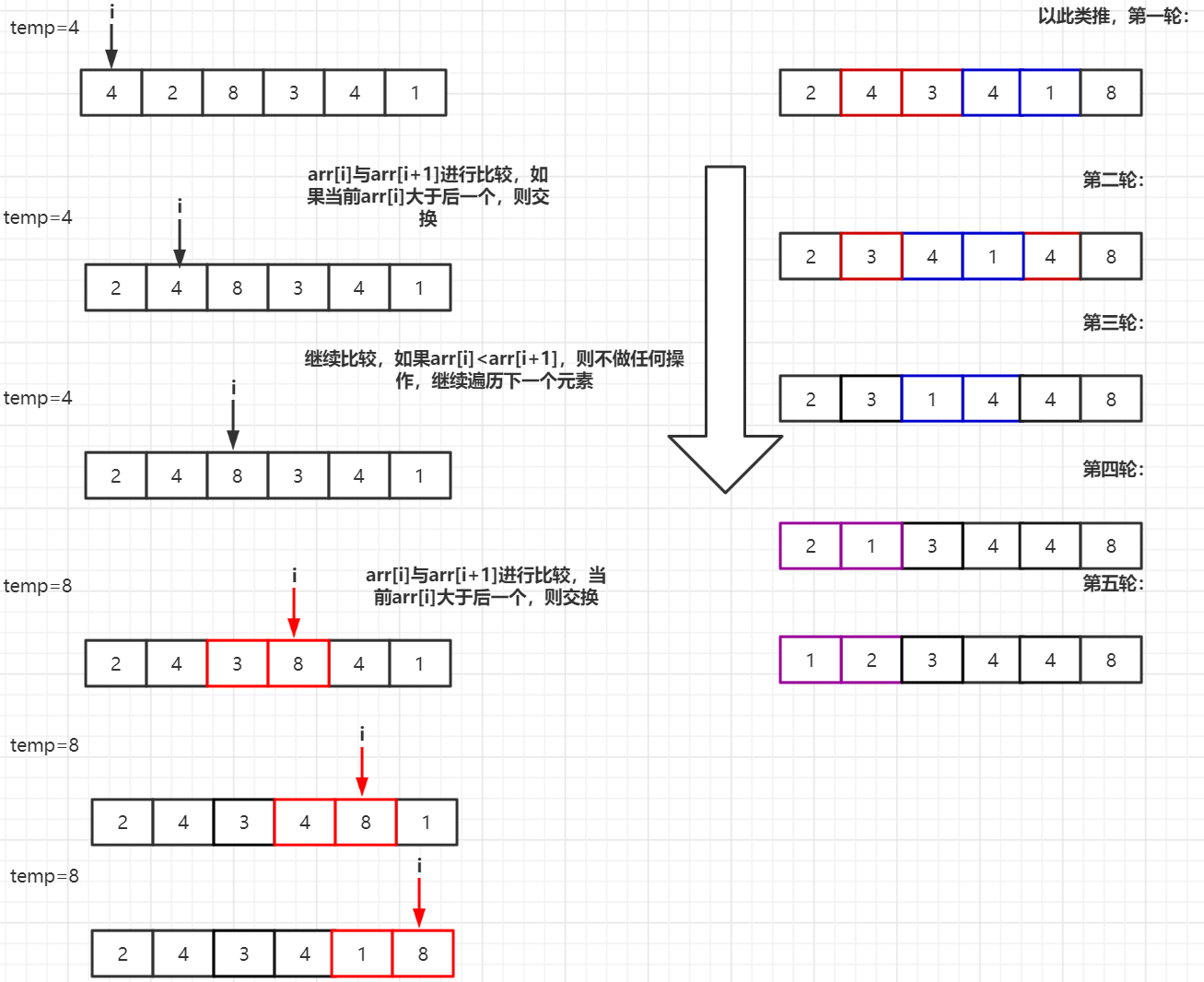 php冒泡法排序_用函数实现冒泡排序php_冒泡排序php