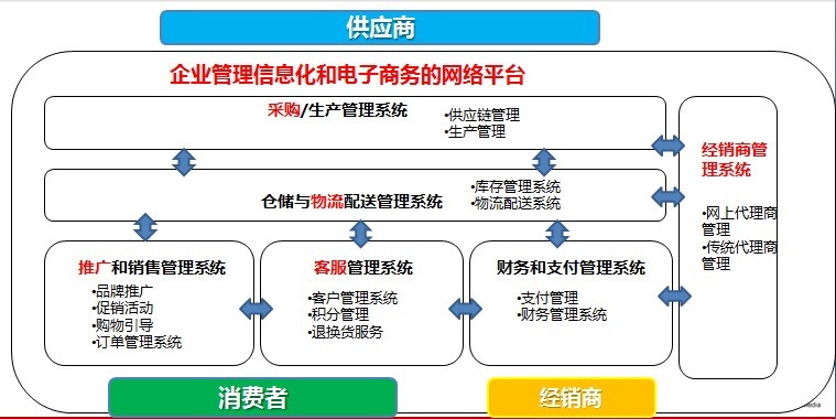 电子商务解决方案:企业应用决策_企业电子商务解决方案策划书_商务决策模型