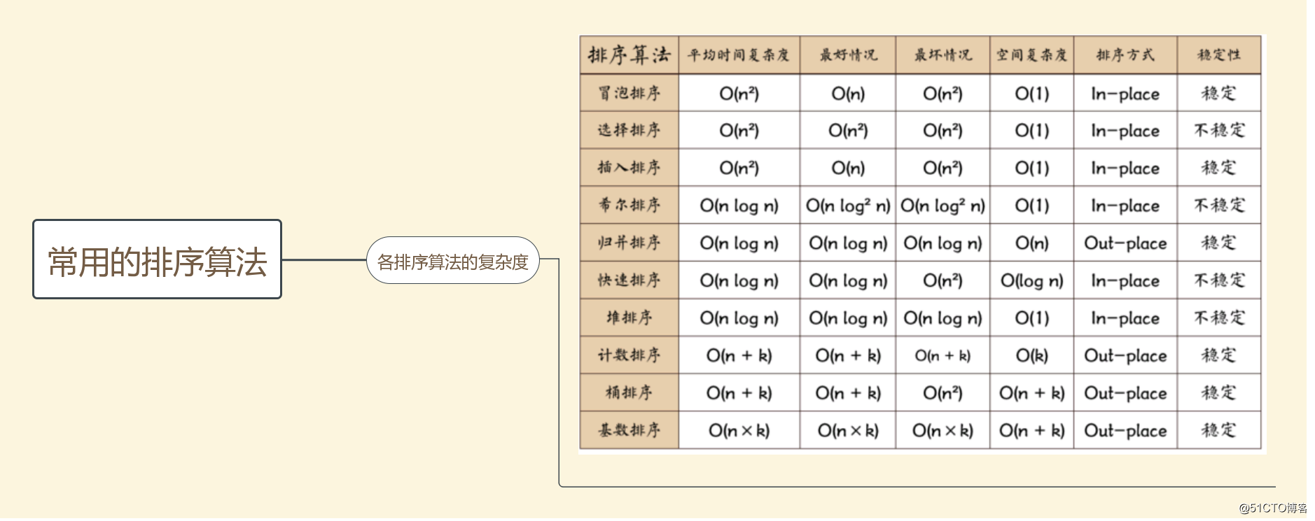 php 冒泡排序和快速排序_冒泡排序php_快速排序冒泡