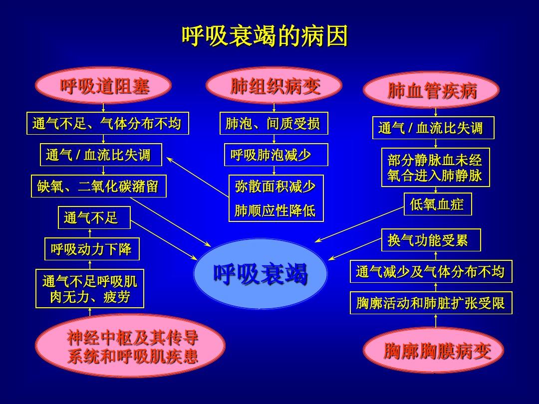 呼吸定义衰竭型是指_Ⅰ型呼吸衰竭定义_呼吸衰竭如何定义和分类