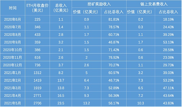 im钱包矿工费怎么扣的_钱包bnb矿工费_钱包矿工费怎么收费