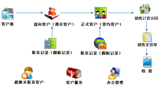 免费销售版软件有哪些_销售软件免费版_免费销售软件手机版