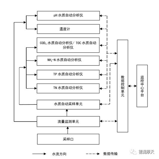 污染源在线监测规范_污染源在线监测系统验收方案_污染源在线监测安装规范