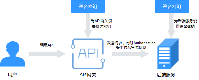 钱包签名授权安全吗_钱包签名授权_imtoken钱包签名