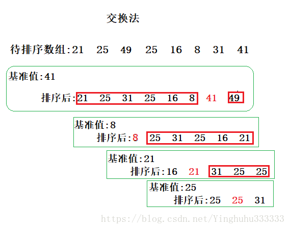 php实现冒泡排序算法_php冒泡排序快速排序代码_php 冒泡排序原理