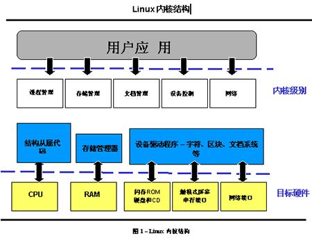 linux 内核_linux内核调用应用程序_linux 内核