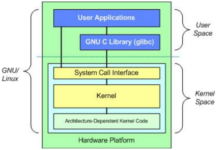 linux 内核_linux 内核_linux内核调用应用程序