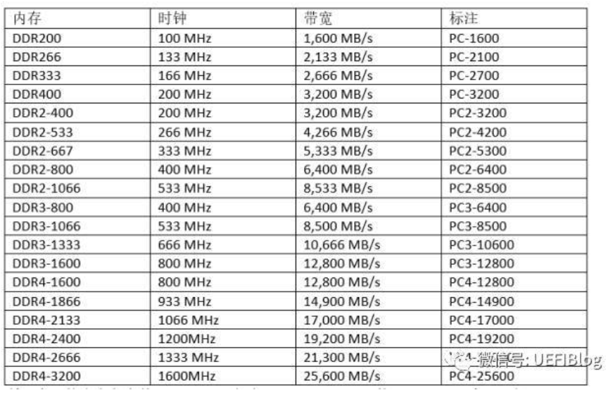 内存Lpddr5_内存ddr4和lpddr3_内存lpddr5什么意思