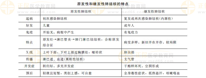 肺结核继发症_继发性肺结核严重吗_肺结核继发性肺结核