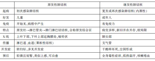 肺结核继发性肺结核_肺结核继发症_继发性肺结核严重吗