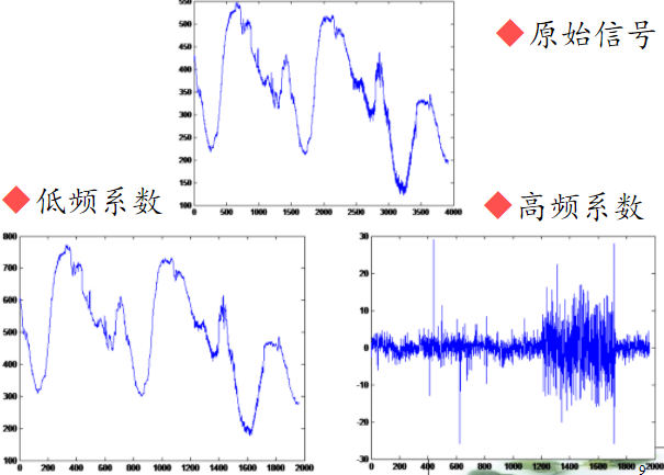 小波变换实例_dwt小波变换_dwt变换