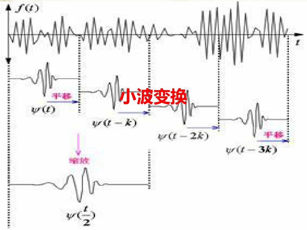 小波变换实例_dwt变换_dwt小波变换