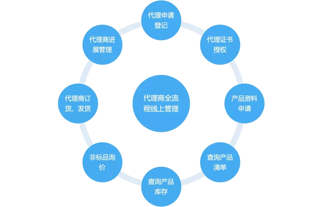 各种会员代理_代理会员_百会crm代理权