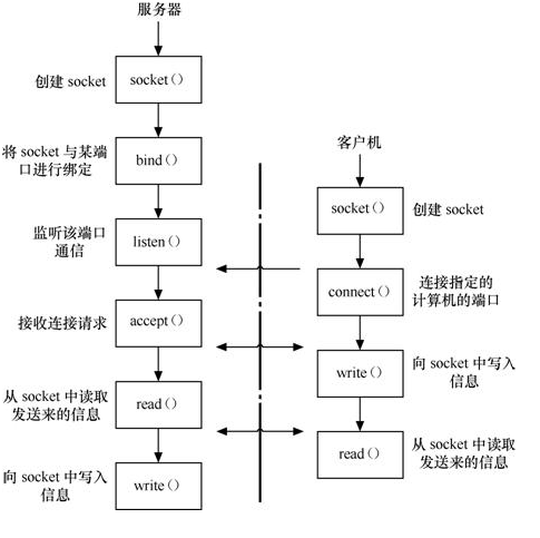 域套接字共享内存比较_域套接字有没有缓存_unix域套接字