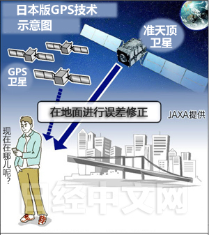 gps定位工作原理简述_gps定位原理图_gps定位工作原理