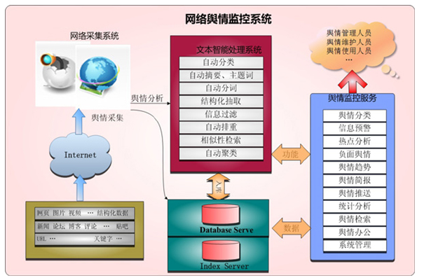 互联网舆情监控_互联网舆情监控系统_互联网舆情监控分析系统的研究与实现刘德鹏