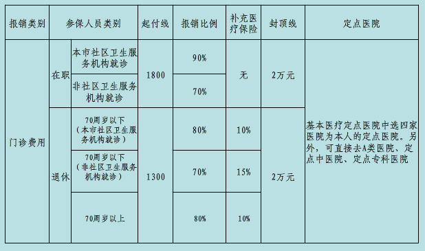 医保门诊部分报销_门诊部医保_医保门诊部分钱用完了怎么办